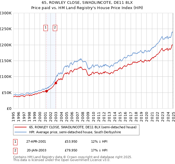 65, ROWLEY CLOSE, SWADLINCOTE, DE11 8LX: Price paid vs HM Land Registry's House Price Index