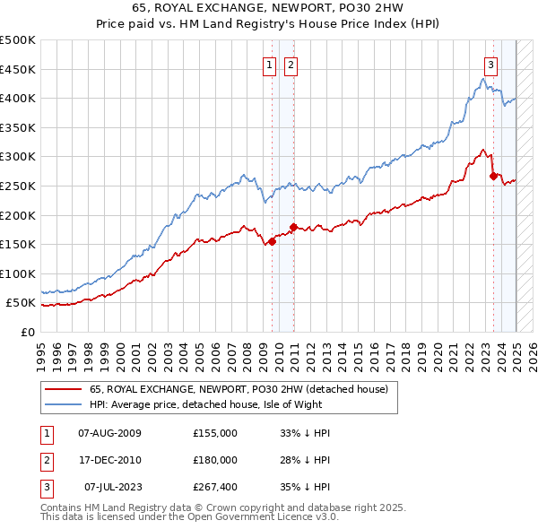 65, ROYAL EXCHANGE, NEWPORT, PO30 2HW: Price paid vs HM Land Registry's House Price Index