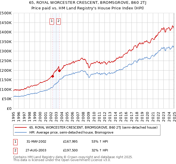 65, ROYAL WORCESTER CRESCENT, BROMSGROVE, B60 2TJ: Price paid vs HM Land Registry's House Price Index