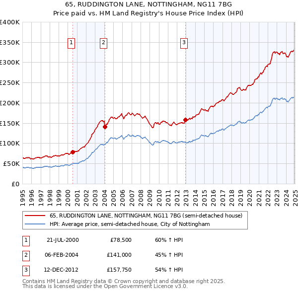 65, RUDDINGTON LANE, NOTTINGHAM, NG11 7BG: Price paid vs HM Land Registry's House Price Index