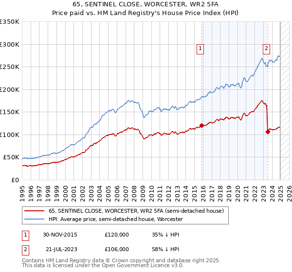 65, SENTINEL CLOSE, WORCESTER, WR2 5FA: Price paid vs HM Land Registry's House Price Index