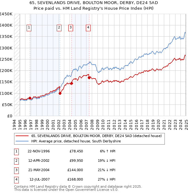 65, SEVENLANDS DRIVE, BOULTON MOOR, DERBY, DE24 5AD: Price paid vs HM Land Registry's House Price Index