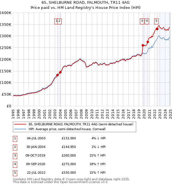 65, SHELBURNE ROAD, FALMOUTH, TR11 4AG: Price paid vs HM Land Registry's House Price Index