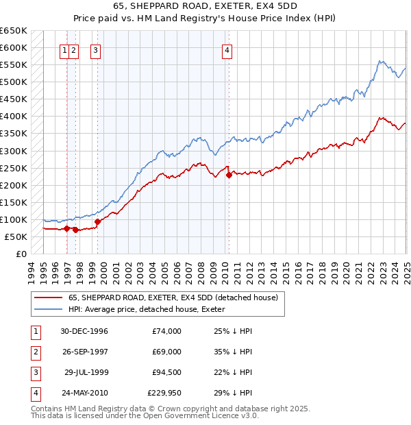 65, SHEPPARD ROAD, EXETER, EX4 5DD: Price paid vs HM Land Registry's House Price Index