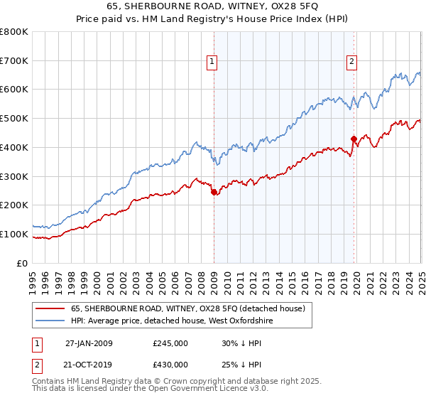 65, SHERBOURNE ROAD, WITNEY, OX28 5FQ: Price paid vs HM Land Registry's House Price Index