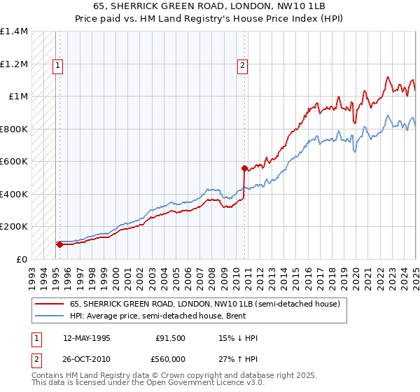 65, SHERRICK GREEN ROAD, LONDON, NW10 1LB: Price paid vs HM Land Registry's House Price Index