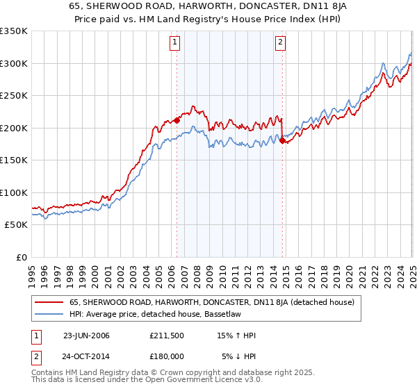 65, SHERWOOD ROAD, HARWORTH, DONCASTER, DN11 8JA: Price paid vs HM Land Registry's House Price Index