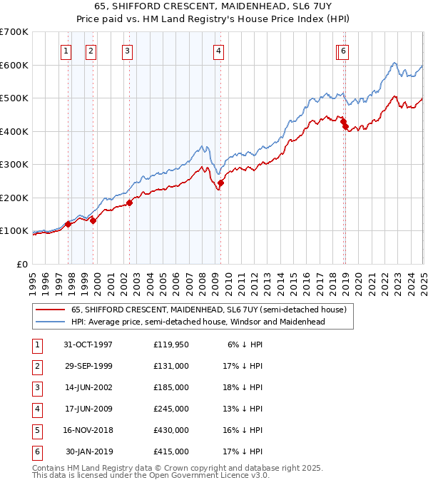 65, SHIFFORD CRESCENT, MAIDENHEAD, SL6 7UY: Price paid vs HM Land Registry's House Price Index