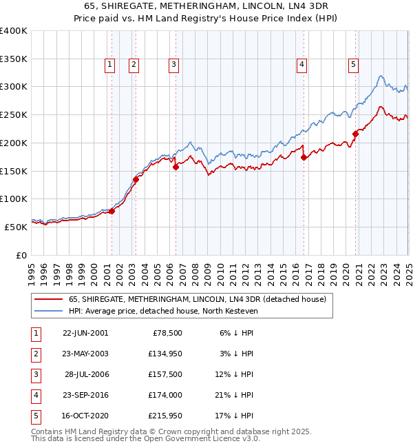 65, SHIREGATE, METHERINGHAM, LINCOLN, LN4 3DR: Price paid vs HM Land Registry's House Price Index