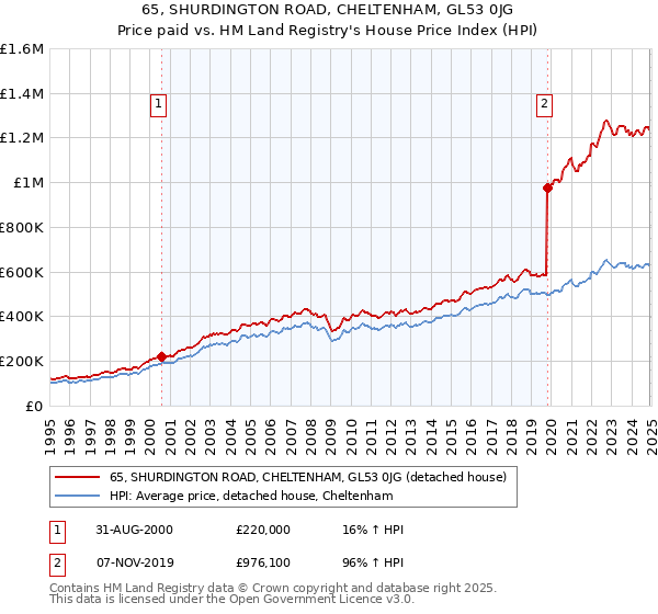 65, SHURDINGTON ROAD, CHELTENHAM, GL53 0JG: Price paid vs HM Land Registry's House Price Index