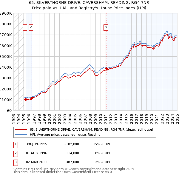 65, SILVERTHORNE DRIVE, CAVERSHAM, READING, RG4 7NR: Price paid vs HM Land Registry's House Price Index
