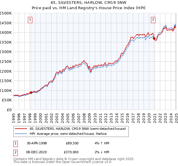 65, SILVESTERS, HARLOW, CM19 5NW: Price paid vs HM Land Registry's House Price Index