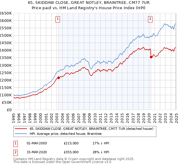 65, SKIDDAW CLOSE, GREAT NOTLEY, BRAINTREE, CM77 7UR: Price paid vs HM Land Registry's House Price Index