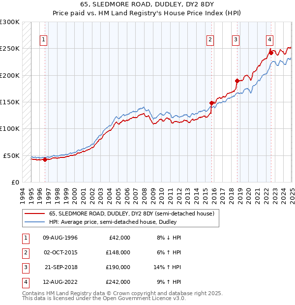 65, SLEDMORE ROAD, DUDLEY, DY2 8DY: Price paid vs HM Land Registry's House Price Index