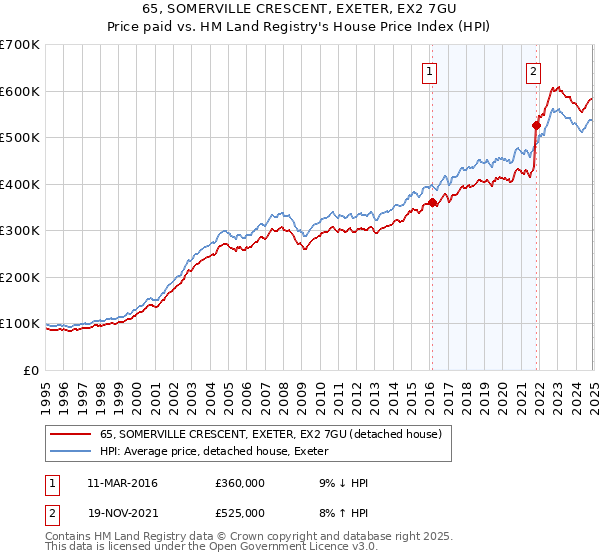 65, SOMERVILLE CRESCENT, EXETER, EX2 7GU: Price paid vs HM Land Registry's House Price Index