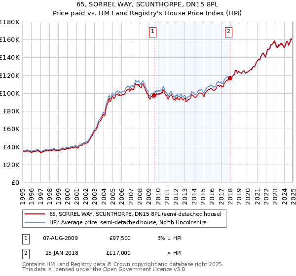 65, SORREL WAY, SCUNTHORPE, DN15 8PL: Price paid vs HM Land Registry's House Price Index