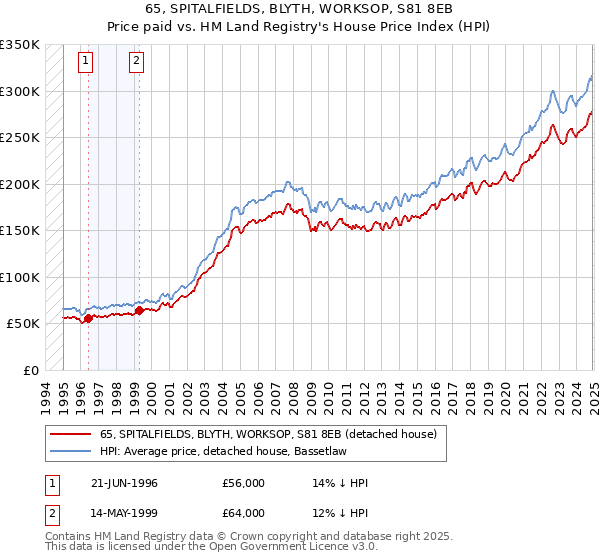 65, SPITALFIELDS, BLYTH, WORKSOP, S81 8EB: Price paid vs HM Land Registry's House Price Index