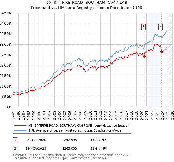 65, SPITFIRE ROAD, SOUTHAM, CV47 1AB: Price paid vs HM Land Registry's House Price Index