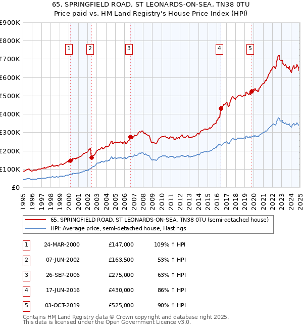 65, SPRINGFIELD ROAD, ST LEONARDS-ON-SEA, TN38 0TU: Price paid vs HM Land Registry's House Price Index