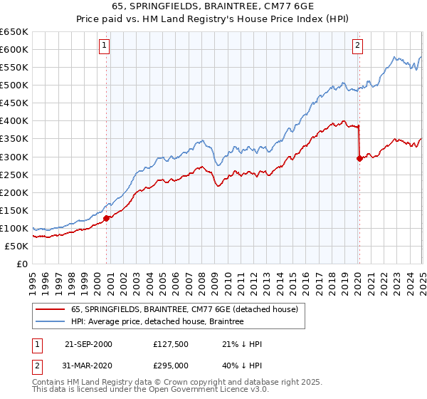 65, SPRINGFIELDS, BRAINTREE, CM77 6GE: Price paid vs HM Land Registry's House Price Index