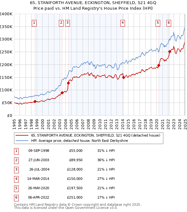 65, STANIFORTH AVENUE, ECKINGTON, SHEFFIELD, S21 4GQ: Price paid vs HM Land Registry's House Price Index