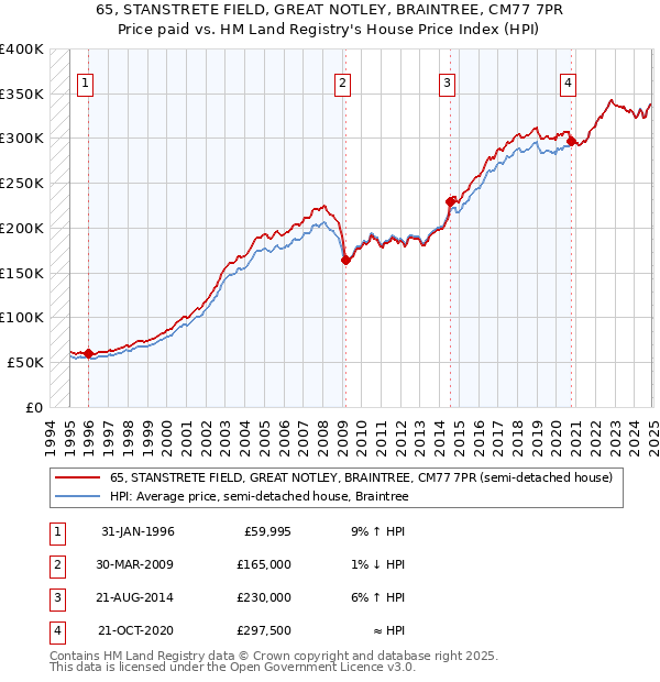 65, STANSTRETE FIELD, GREAT NOTLEY, BRAINTREE, CM77 7PR: Price paid vs HM Land Registry's House Price Index