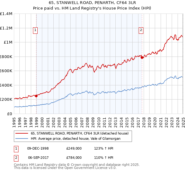 65, STANWELL ROAD, PENARTH, CF64 3LR: Price paid vs HM Land Registry's House Price Index