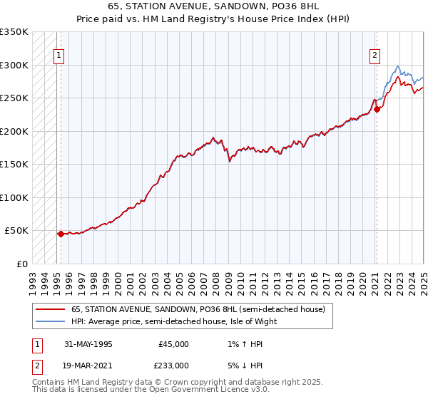 65, STATION AVENUE, SANDOWN, PO36 8HL: Price paid vs HM Land Registry's House Price Index