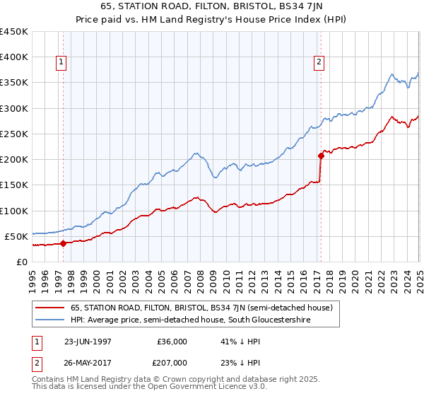 65, STATION ROAD, FILTON, BRISTOL, BS34 7JN: Price paid vs HM Land Registry's House Price Index