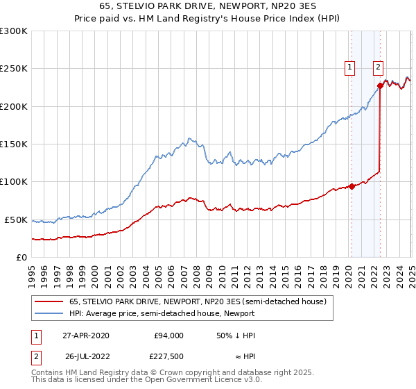 65, STELVIO PARK DRIVE, NEWPORT, NP20 3ES: Price paid vs HM Land Registry's House Price Index