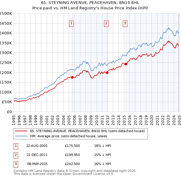 65, STEYNING AVENUE, PEACEHAVEN, BN10 8HL: Price paid vs HM Land Registry's House Price Index