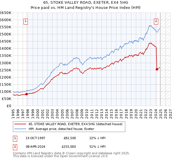 65, STOKE VALLEY ROAD, EXETER, EX4 5HG: Price paid vs HM Land Registry's House Price Index
