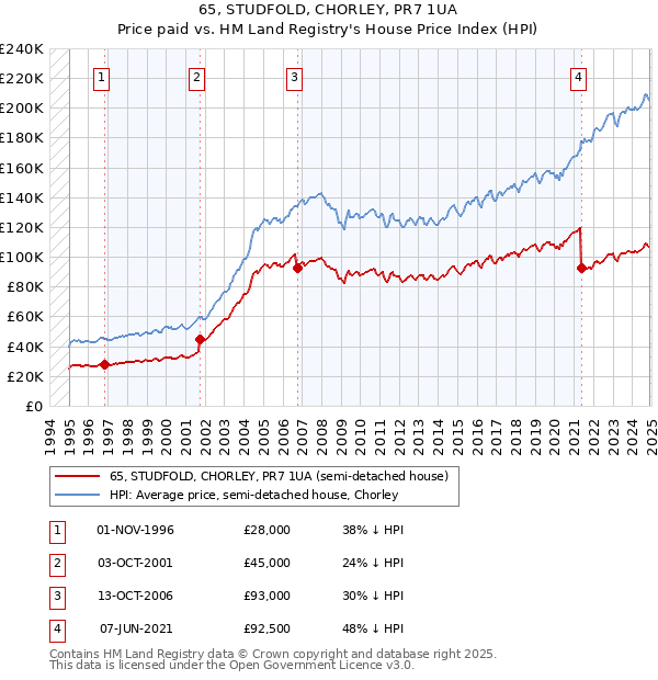 65, STUDFOLD, CHORLEY, PR7 1UA: Price paid vs HM Land Registry's House Price Index