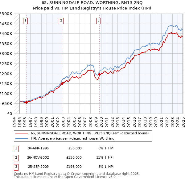 65, SUNNINGDALE ROAD, WORTHING, BN13 2NQ: Price paid vs HM Land Registry's House Price Index