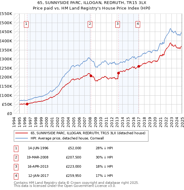 65, SUNNYSIDE PARC, ILLOGAN, REDRUTH, TR15 3LX: Price paid vs HM Land Registry's House Price Index