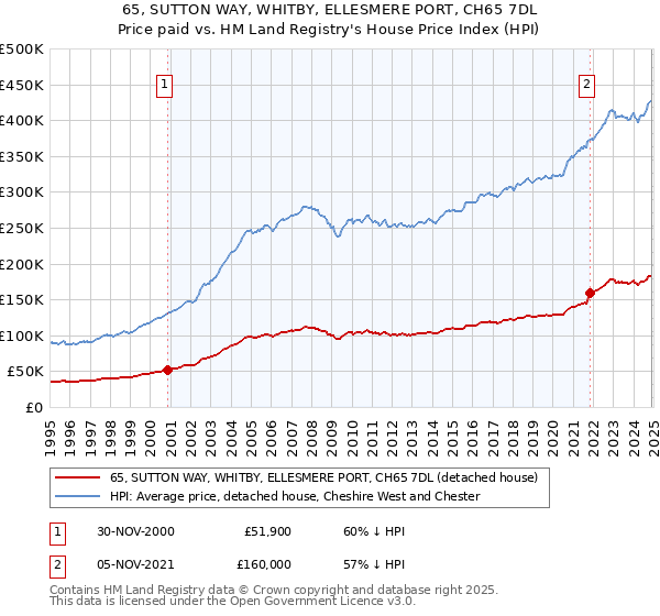 65, SUTTON WAY, WHITBY, ELLESMERE PORT, CH65 7DL: Price paid vs HM Land Registry's House Price Index