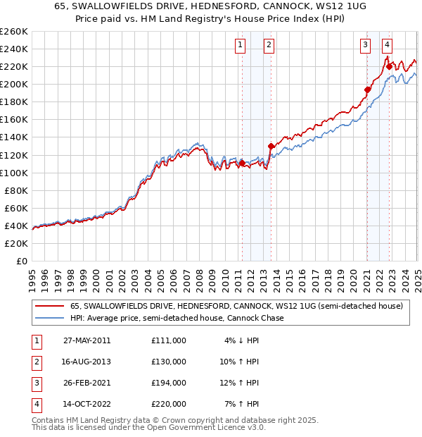 65, SWALLOWFIELDS DRIVE, HEDNESFORD, CANNOCK, WS12 1UG: Price paid vs HM Land Registry's House Price Index