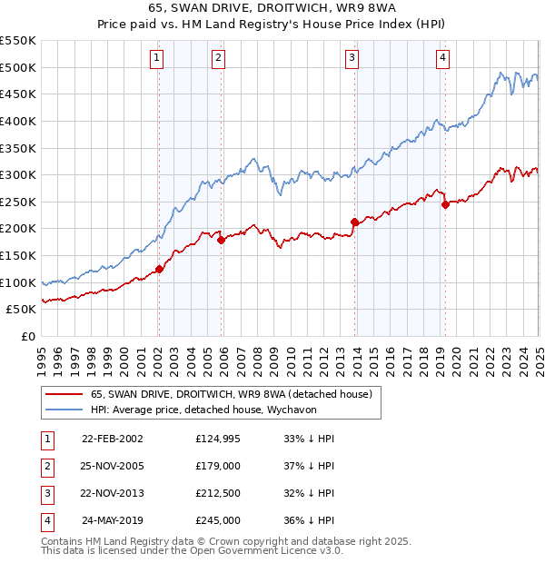 65, SWAN DRIVE, DROITWICH, WR9 8WA: Price paid vs HM Land Registry's House Price Index