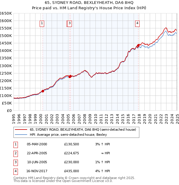 65, SYDNEY ROAD, BEXLEYHEATH, DA6 8HQ: Price paid vs HM Land Registry's House Price Index