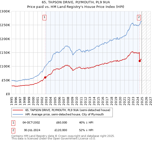 65, TAPSON DRIVE, PLYMOUTH, PL9 9UA: Price paid vs HM Land Registry's House Price Index