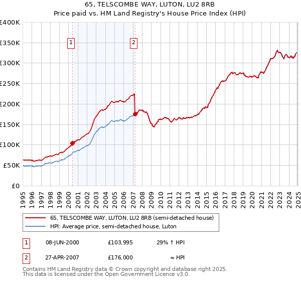 65, TELSCOMBE WAY, LUTON, LU2 8RB: Price paid vs HM Land Registry's House Price Index