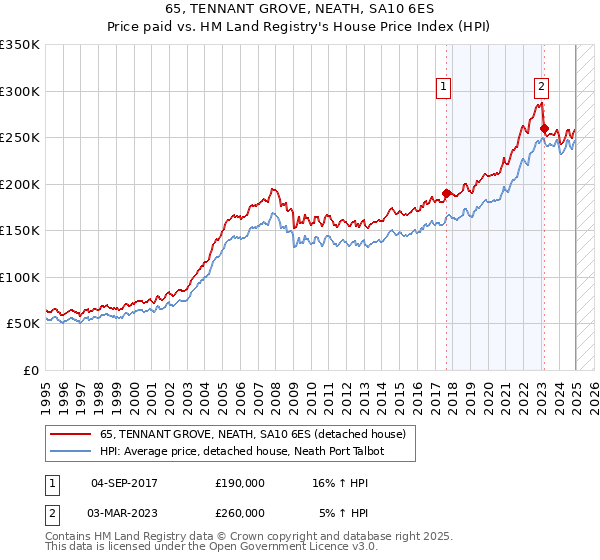 65, TENNANT GROVE, NEATH, SA10 6ES: Price paid vs HM Land Registry's House Price Index