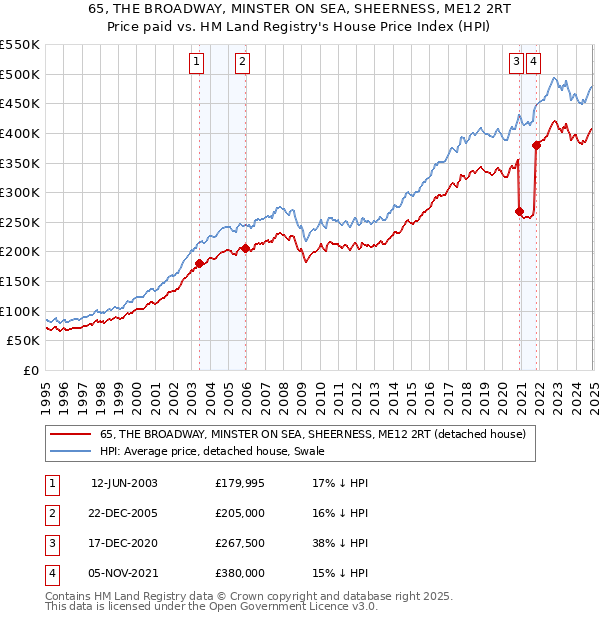 65, THE BROADWAY, MINSTER ON SEA, SHEERNESS, ME12 2RT: Price paid vs HM Land Registry's House Price Index