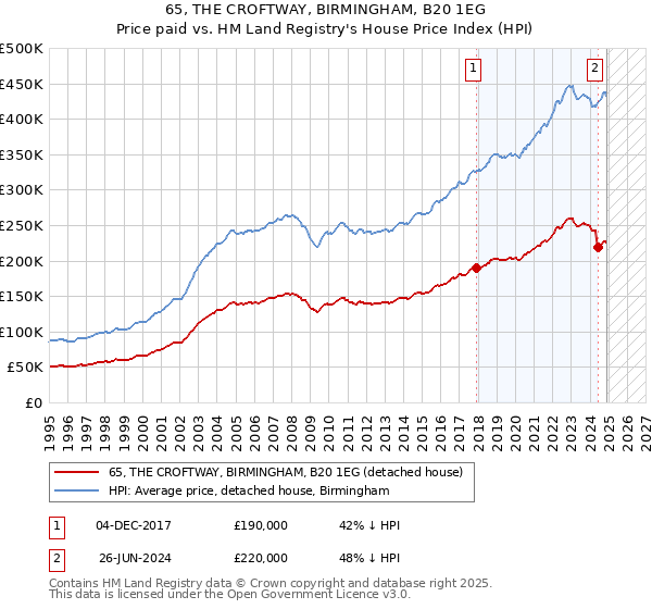 65, THE CROFTWAY, BIRMINGHAM, B20 1EG: Price paid vs HM Land Registry's House Price Index