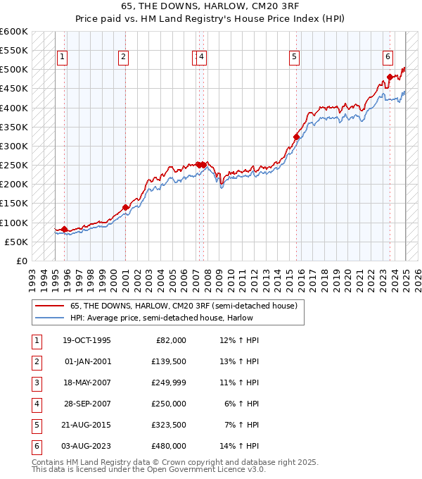 65, THE DOWNS, HARLOW, CM20 3RF: Price paid vs HM Land Registry's House Price Index