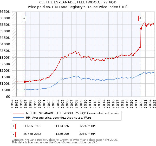 65, THE ESPLANADE, FLEETWOOD, FY7 6QD: Price paid vs HM Land Registry's House Price Index