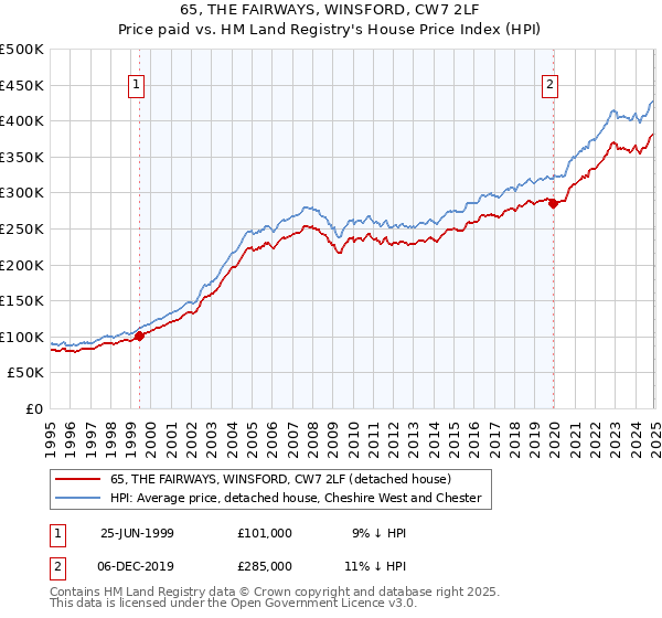65, THE FAIRWAYS, WINSFORD, CW7 2LF: Price paid vs HM Land Registry's House Price Index