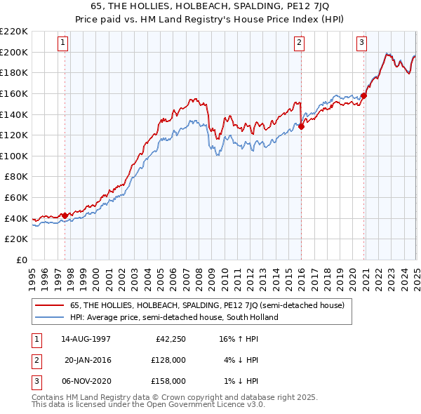 65, THE HOLLIES, HOLBEACH, SPALDING, PE12 7JQ: Price paid vs HM Land Registry's House Price Index