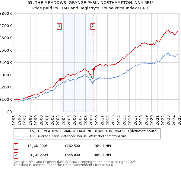 65, THE MEADOWS, GRANGE PARK, NORTHAMPTON, NN4 5BU: Price paid vs HM Land Registry's House Price Index