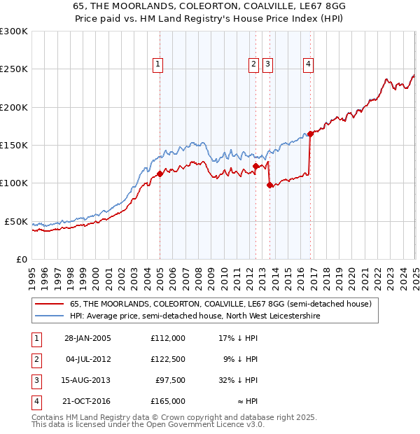 65, THE MOORLANDS, COLEORTON, COALVILLE, LE67 8GG: Price paid vs HM Land Registry's House Price Index